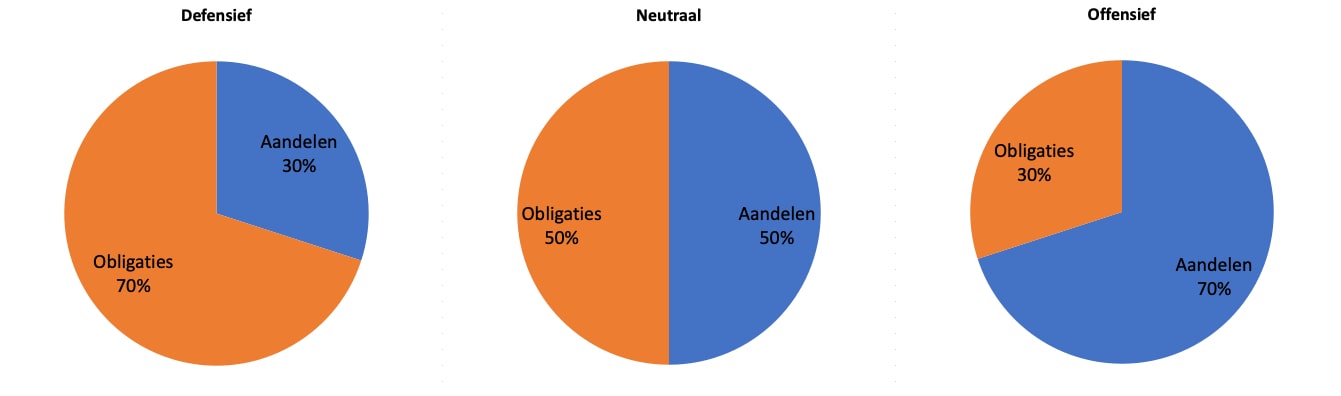 Standaardverdeling beleggingsportefeuille Standaardverdeling beleggingsportefeuille