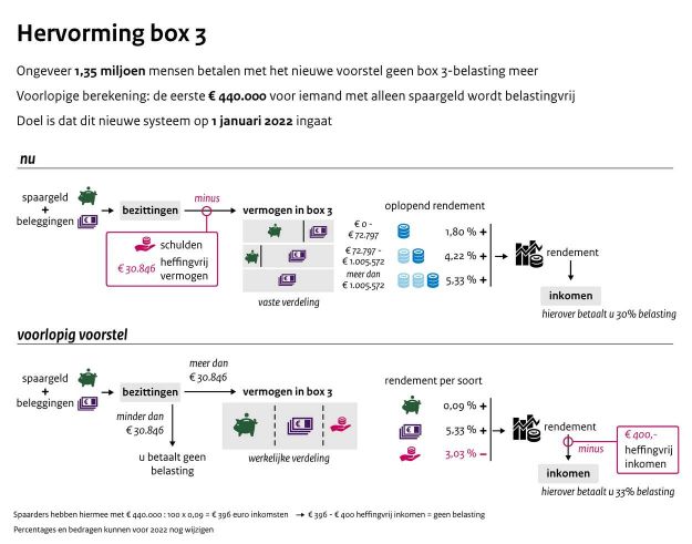 vermogensbelasting 2022 wat betaalt u over sparen en beleggen