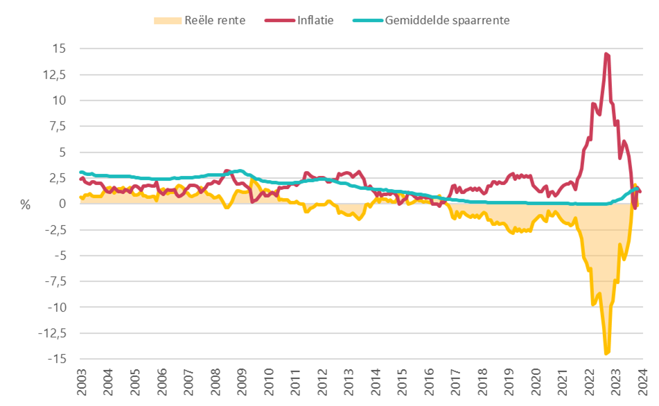Effectieve Rente Methode Rendement vermogensbeheer | 5 valkuilen