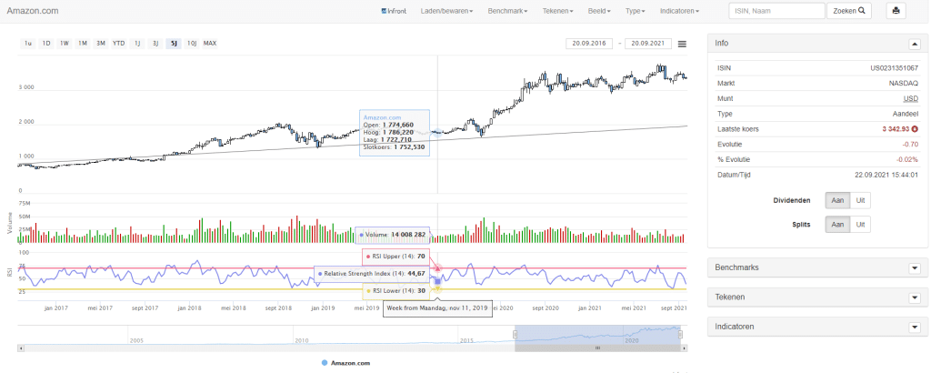 degiro beleggen technische analyse