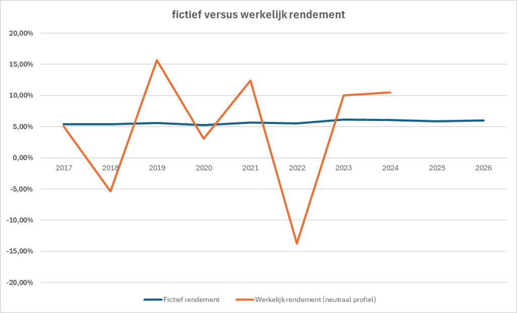 Fictief versus werkelijk rendement