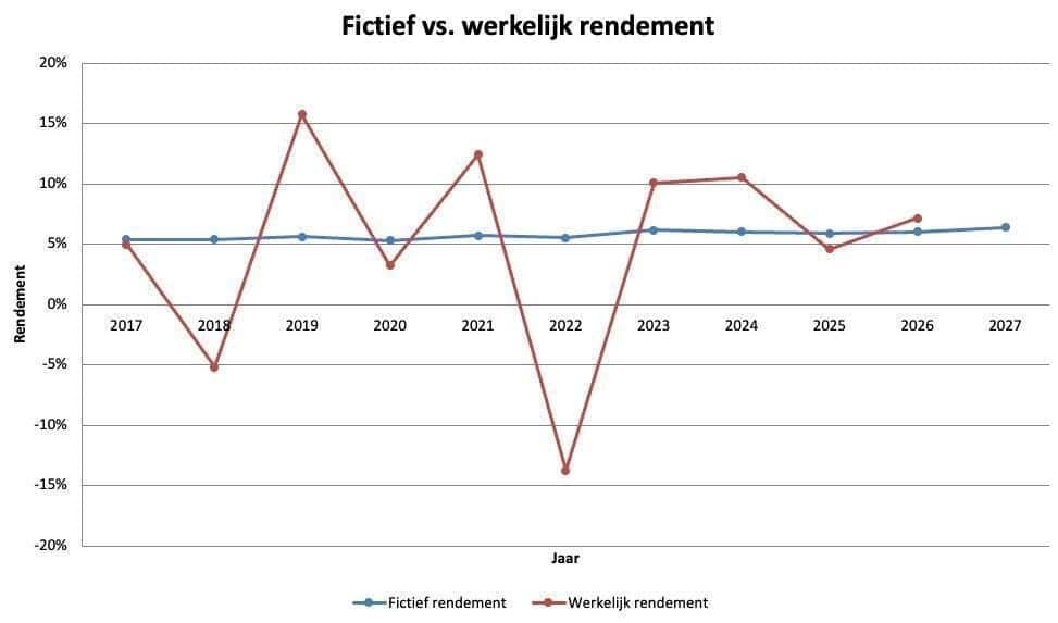 fictief vs werkelijk rendement