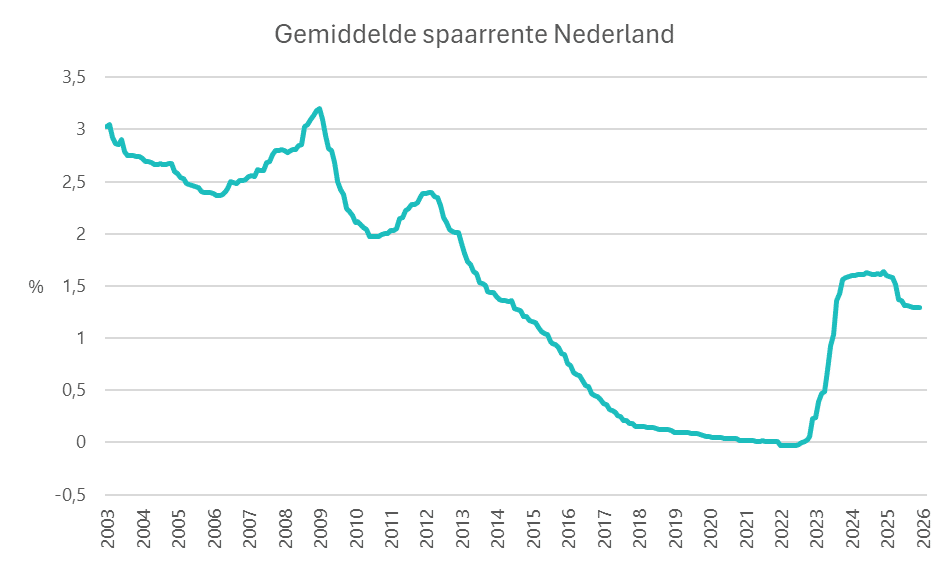 Gemiddelde spaarrente Nederland