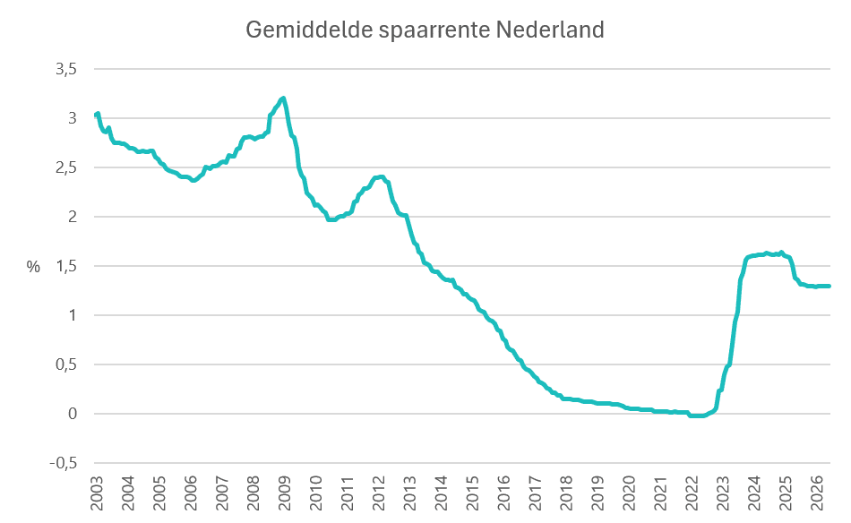 Gemiddelde spaarrente Nederland