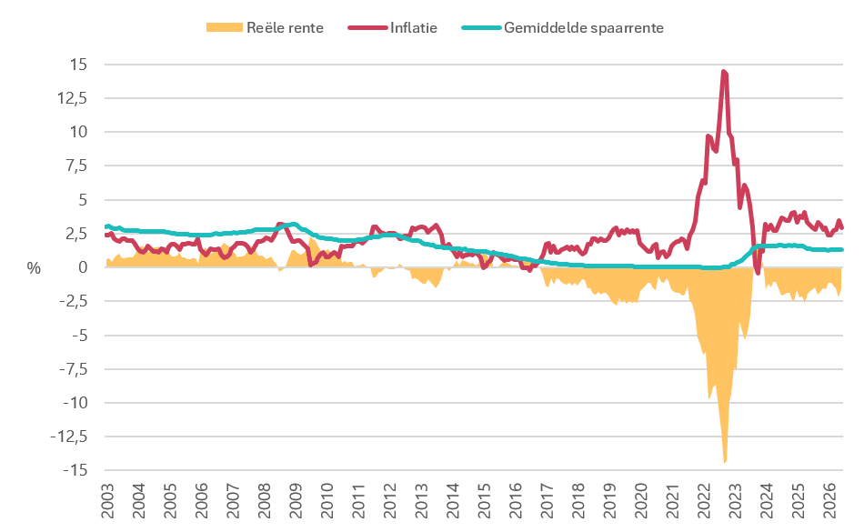 Grafiek reele rente